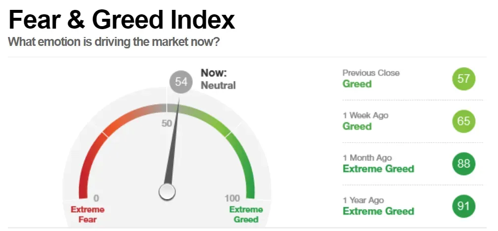 What is the fear and greed index multifactorial crypto market sent